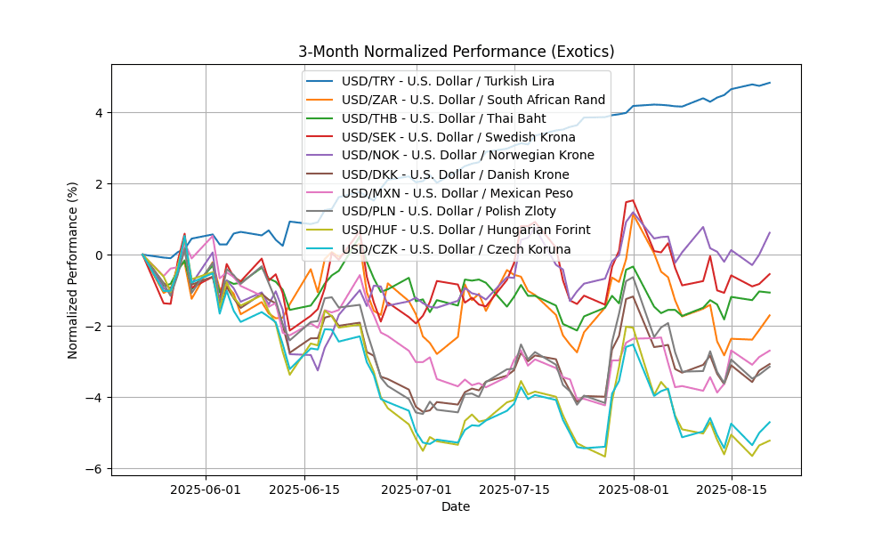 exotics_normalized_3m_20250820_1049 Chart