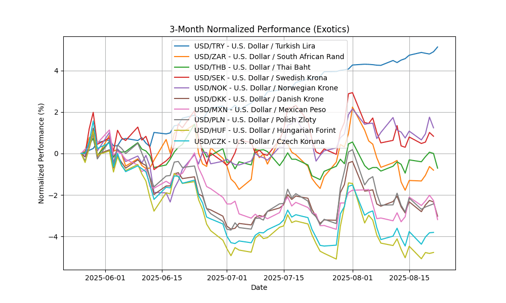 Forex Update: US Dollar Selloff Following Powell Dovish Remarks exotics_normalized_3m_20250822_1709 Chart