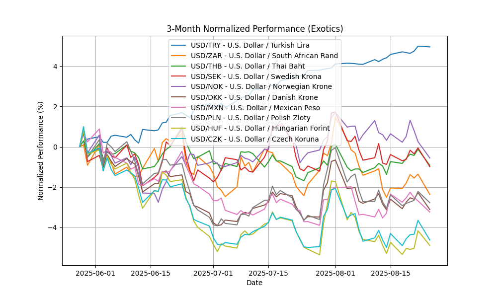 Forex Report: Market awaits Fed clarity post-Powell's dovish signals, Singapore's Core CPI shows stability, USD/JPY gains traction. exotics_normalized_3m_20250825_0737 Chart