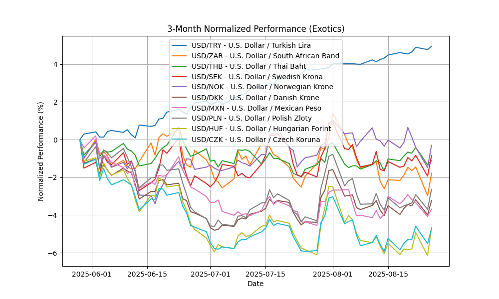 Forex Report: DXY corrects amid political shakeup, BoJ CPI misses expectations, NZD/USD declines exotics_normalized_3m_20250826_0840 Chart