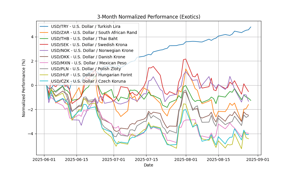 exotics_normalized_3m_20250829_0704 Chart