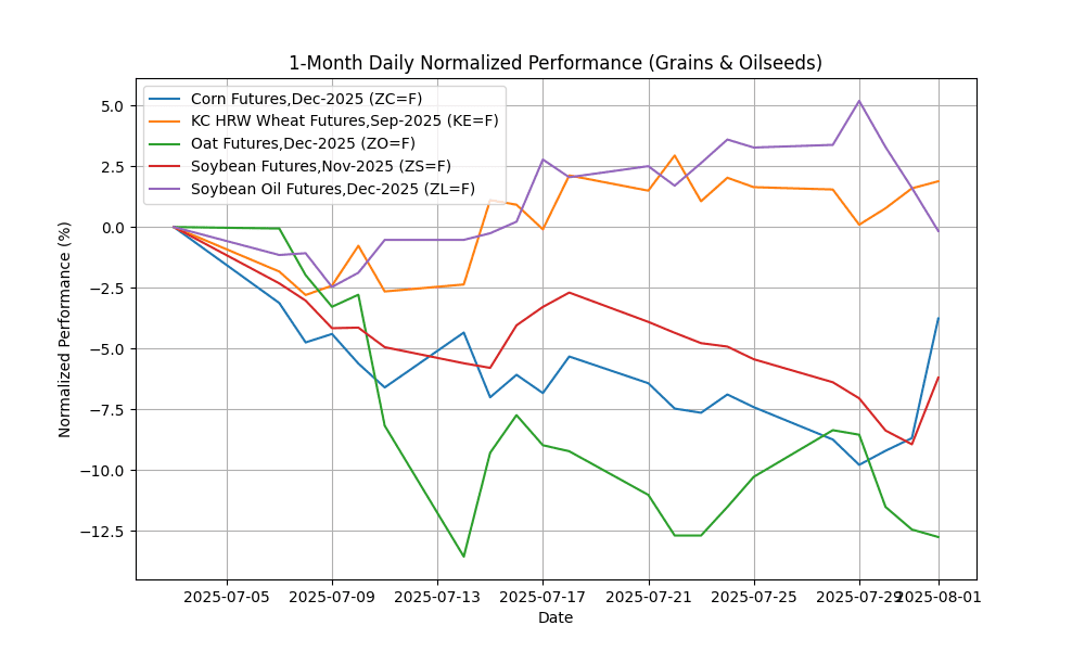 Commodities Report: Corn Futures,Dec-2025 soar by 5.39% grains_&_oilseeds_daily_normalized_20250801_0741 Chart