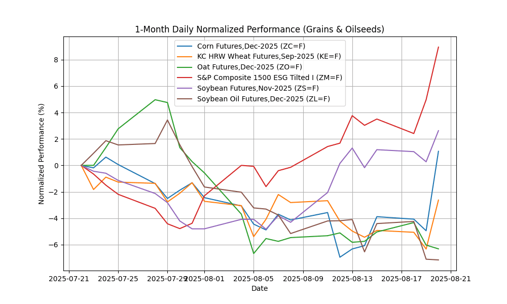 Commodities Report: Corn Futures,Dec-2025 soar by 6.32% grains_&_oilseeds_daily_normalized_20250820_0741 Chart