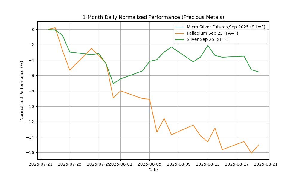 Commodities Report: Corn Futures,Dec-2025 soar by 6.32% precious_metals_daily_normalized_20250820_0741 Chart