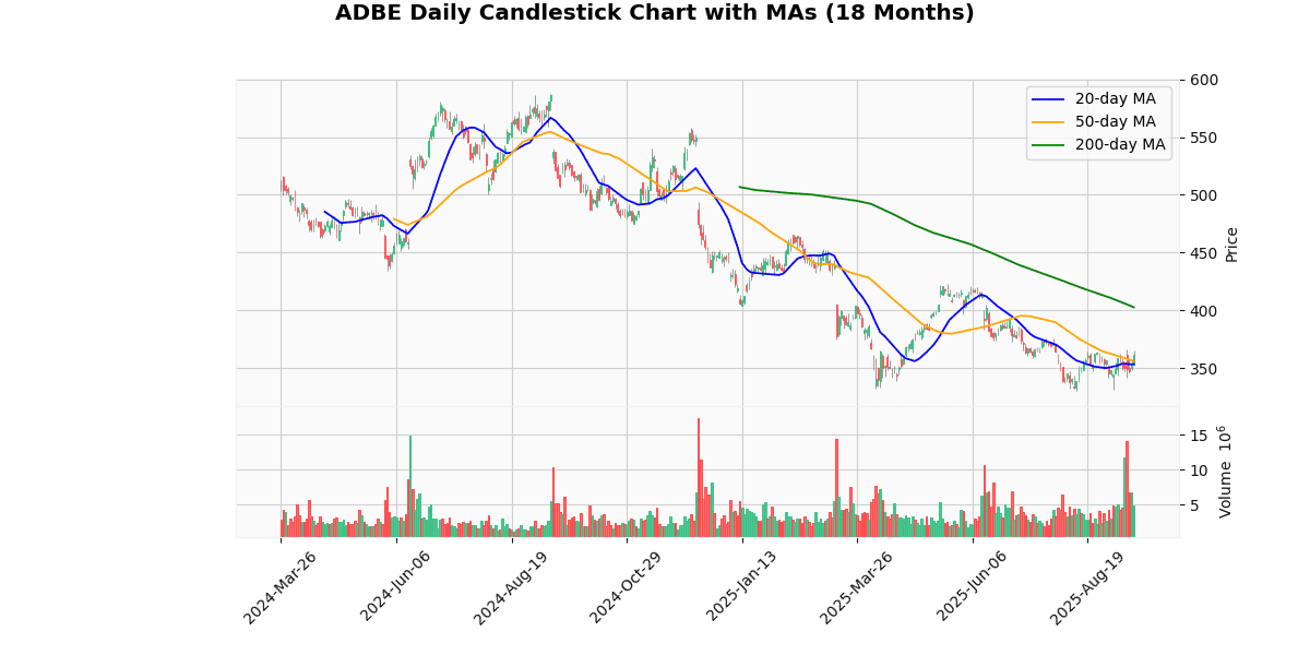 Adobe Inc. (ADBE) Post Earning Analysis ADBE Daily Candlestick Chart