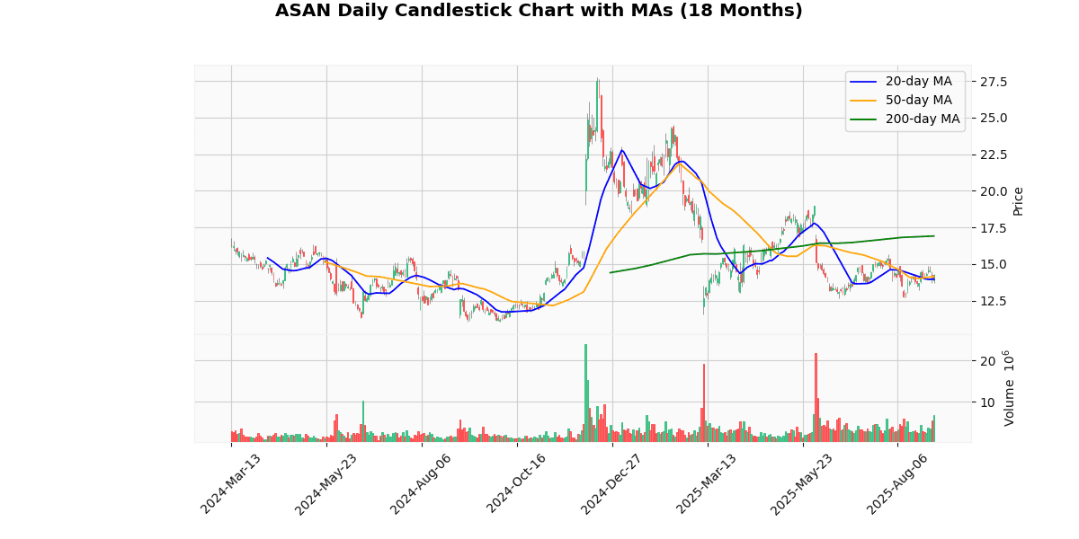 Asana Inc. (ASAN) Post Earning Analysis ASAN Daily Candlestick Chart