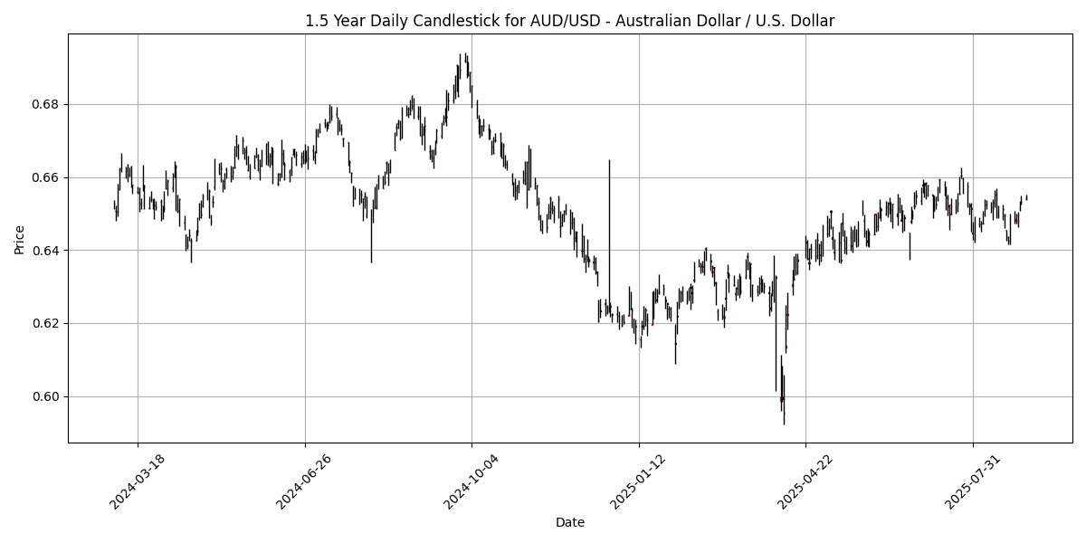 Forex Report: Geopolitical tensions rise as Xi Jinping calls for AI cooperation, key UK economic data ahead, EUR/USD surges 0.28% AUD_USD_-_Australian_Dollar___U.S._Dollar_candlestick_20250901_0729 Chart