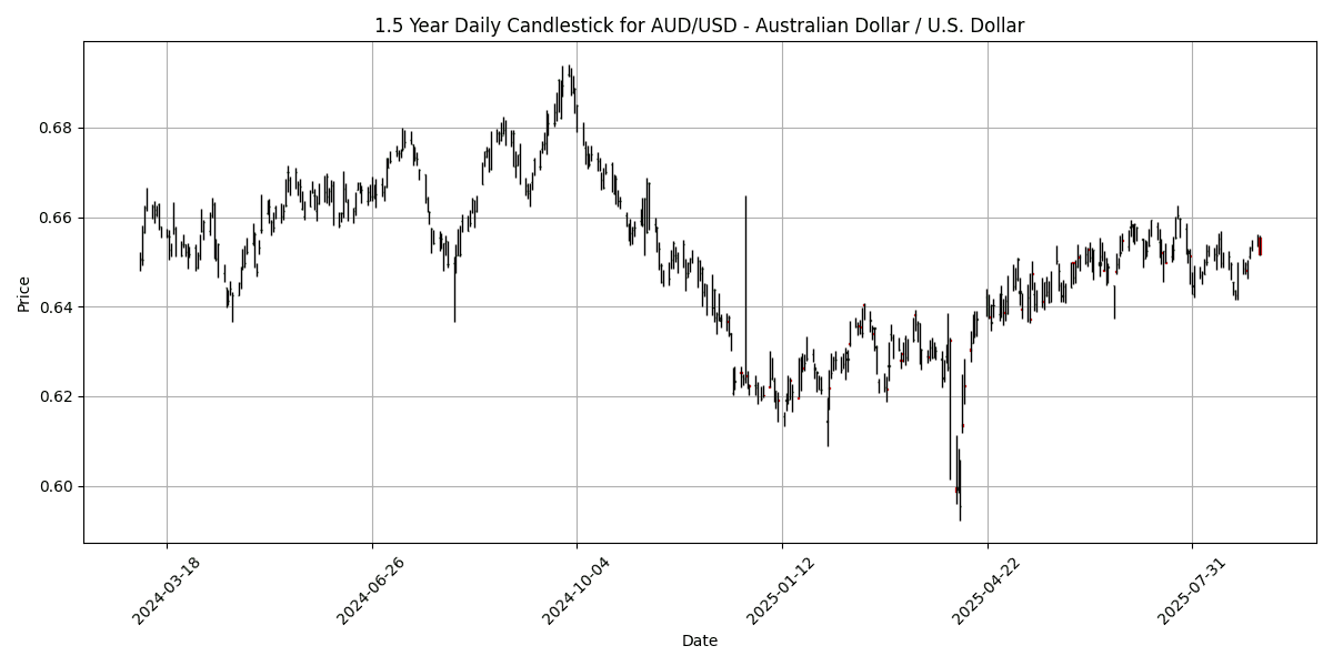 Forex Report: Geopolitical tensions weigh on USD, Spanish unemployment rise sparks concern, USD/JPY rallies 0.88% AUD_USD_-_Australian_Dollar___U.S._Dollar_candlestick_20250902_0748 Chart