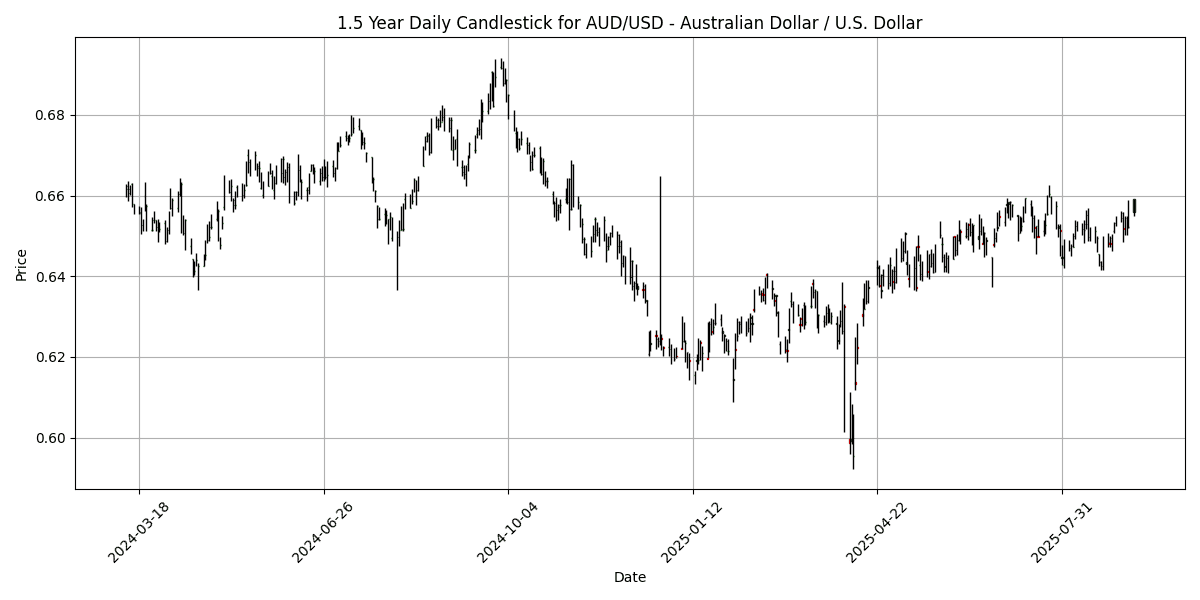 Forex Report: Mixed sentiment ahead of key economic data, USD/JPY reacts to Japan's leadership change, NZD/USD surges 0.80% AUD_USD_-_Australian_Dollar___U.S._Dollar_candlestick_20250908_1123 Chart