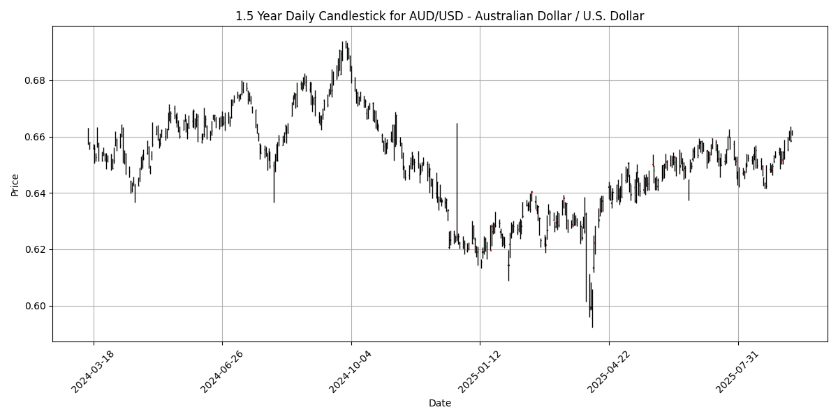 Forex Report: Investor Caution Ahead of U.S. Inflation Data, Key Economic Events Impact SEK, USD/JPY Gains Momentum AUD_USD_-_Australian_Dollar___U.S._Dollar_candlestick_20250911_0745 Chart