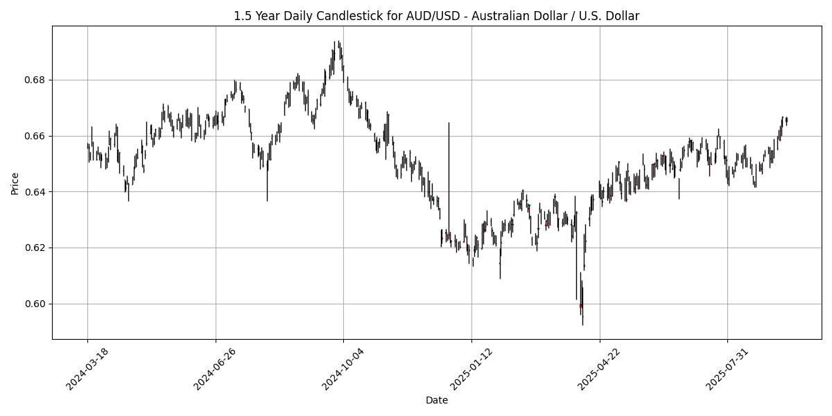 Forex Report: Cautious sentiment ahead of Fed meeting, Swiss PPI pressures CHF, AUD/USD gains momentum. AUD_USD_-_Australian_Dollar___U.S._Dollar_candlestick_20250915_0729 Chart