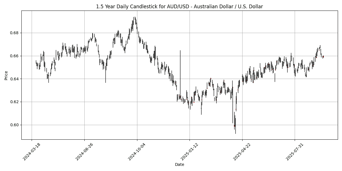 Forex Report: Geopolitical tensions weigh on USD, Singapore CPI disappoints, NZD/USD declines sharply. AUD_USD_-_Australian_Dollar___U.S._Dollar_candlestick_20250923_0736 Chart