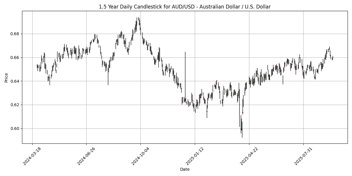 Forex Report: Powell highlights market caution, BoJ decision on the horizon, USD/JPY rallies as investors seek safety AUD_USD_-_Australian_Dollar___U.S._Dollar_candlestick_20250924_0735 Chart
