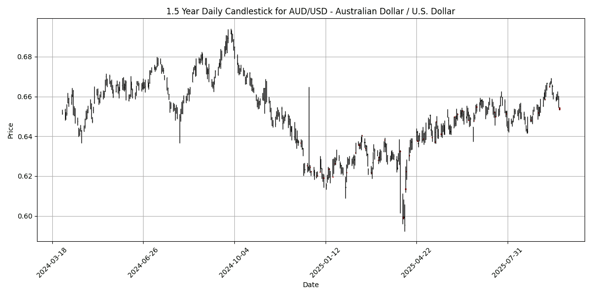 AUD_USD_-_Australian_Dollar___U.S._Dollar_candlestick_20250926_0732 Chart