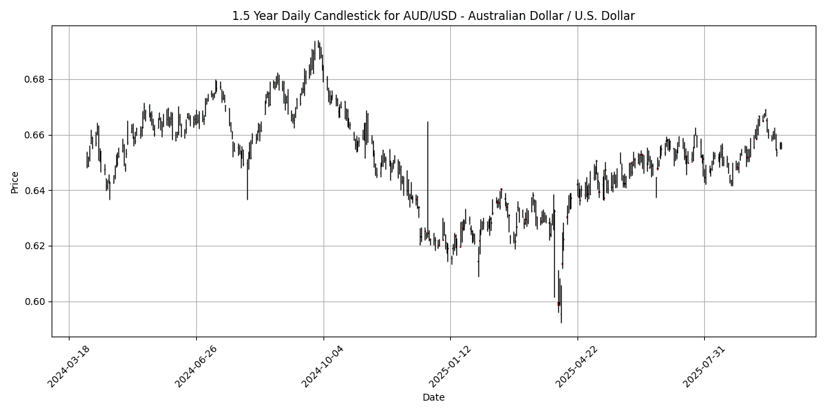AUD_USD_-_Australian_Dollar___U.S._Dollar_candlestick_20250929_0718 Chart