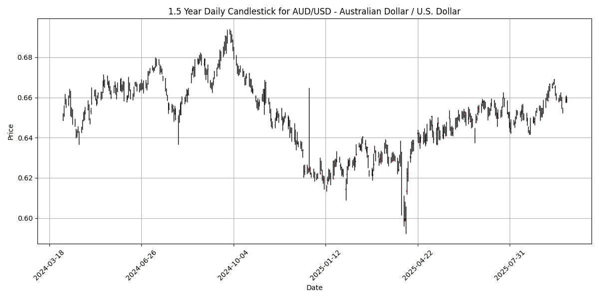 AUD_USD_-_Australian_Dollar___U.S._Dollar_candlestick_20250930_0801 Chart