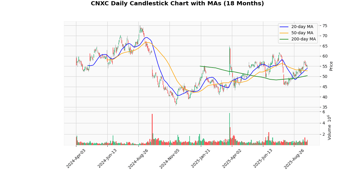 Concentrix Corporation (CNXC) Post Earning Analysis CNXC Daily Candlestick Chart