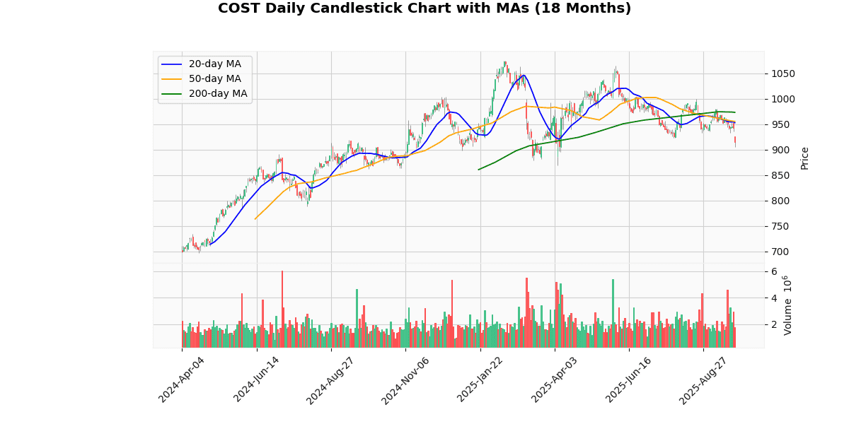 Costco Wholesale Corporation (COST) Post Earning Analysis COST Daily Candlestick Chart