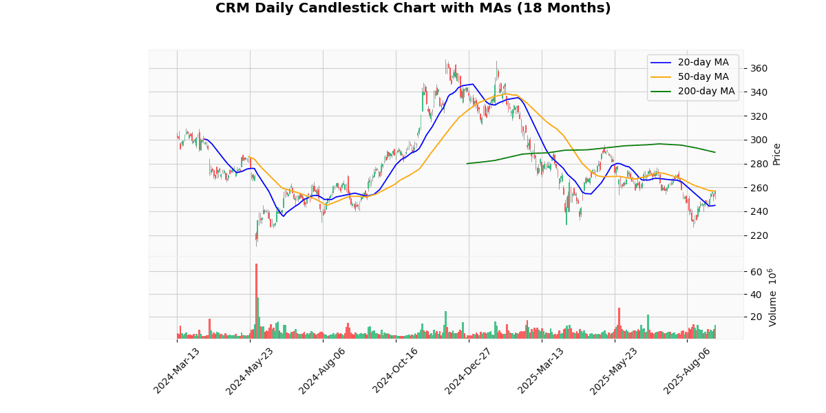 Salesforce Inc. (CRM) Post Earning Analysis CRM Daily Candlestick Chart