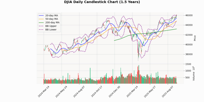 DJIA