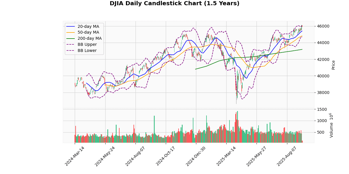 DJIA