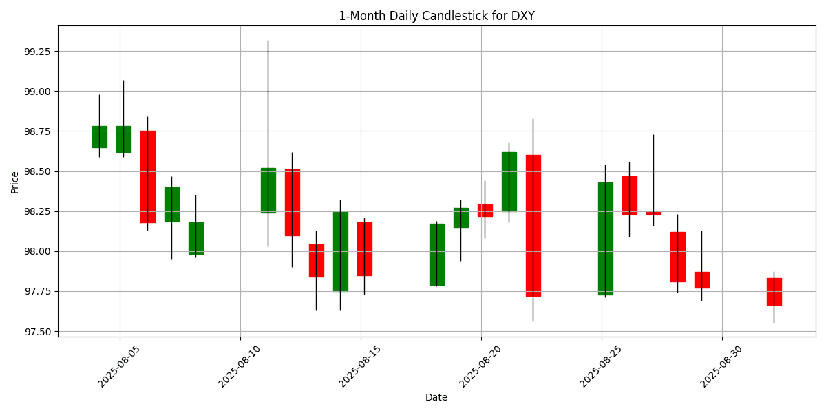 Forex Report: Geopolitical tensions rise as Xi Jinping calls for AI cooperation, key UK economic data ahead, EUR/USD surges 0.28% DXY_candlestick_1m_20250901_0729 Chart