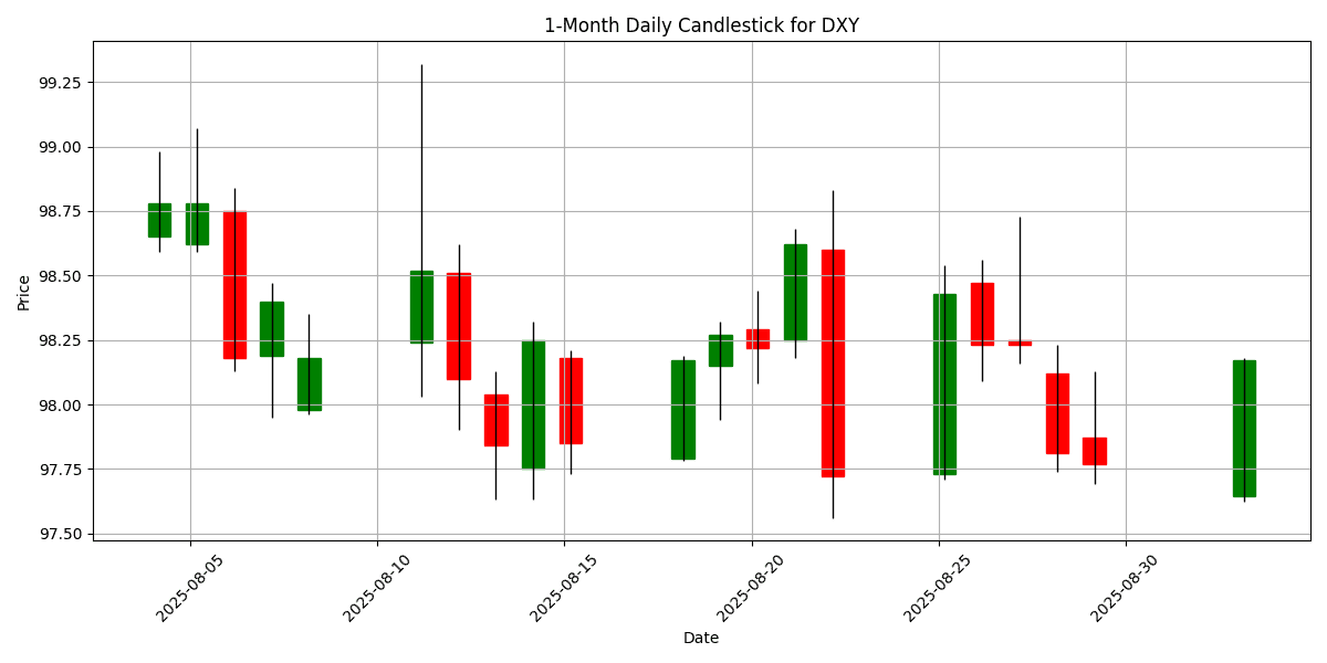 Forex Report: Geopolitical tensions weigh on USD, Spanish unemployment rise sparks concern, USD/JPY rallies 0.88% DXY_candlestick_1m_20250902_0748 Chart