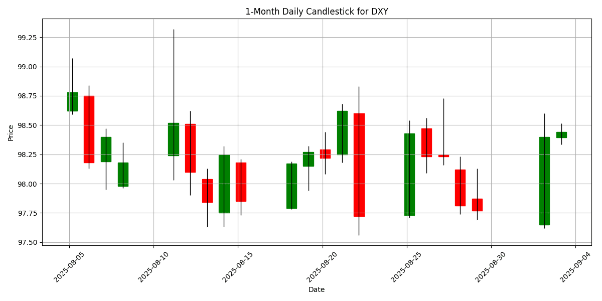 Forex Report: Japan's Bond Yields Hit Multi-Decade Highs, Key Economic Events Ahead for Euro and Pound, NZD/USD Declines. DXY_candlestick_1m_20250903_0717 Chart