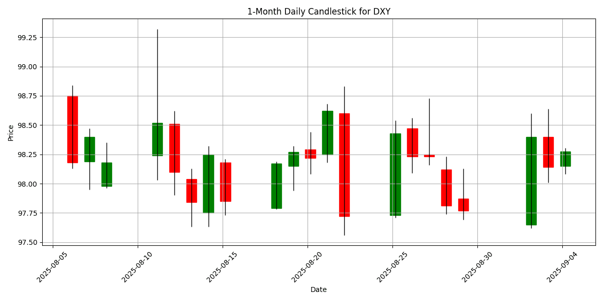 Forex Report: Geopolitical tensions rise as Trump appeals tariffs, key economic events ahead, AUD/USD declines. DXY_candlestick_1m_20250904_0808 Chart