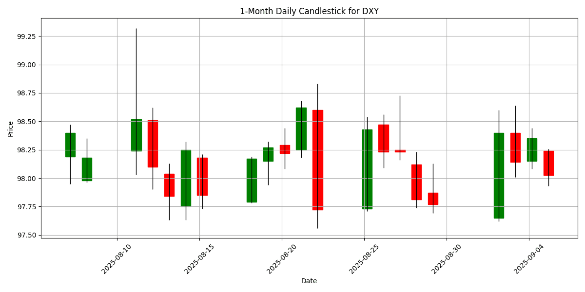 Forex Report: U.S. Dollar Pressured Ahead of Jobs Data, UK Retail Sales Beat Expectations, NZD/USD Rallies. DXY_candlestick_1m_20250905_1156 Chart