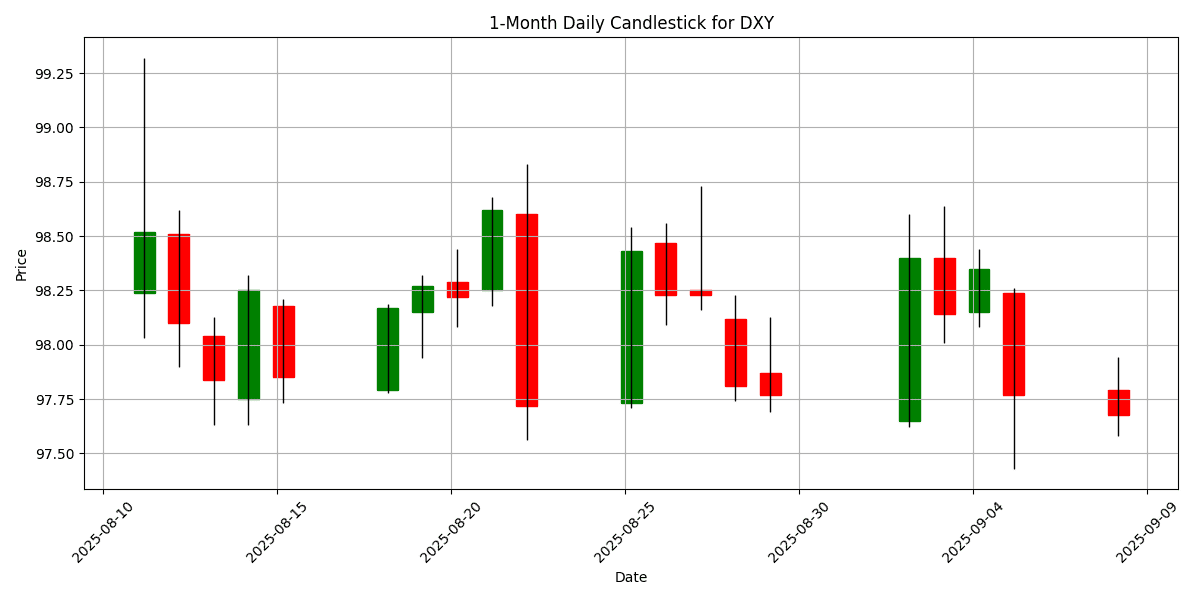 Forex Report: Mixed sentiment ahead of key economic data, USD/JPY reacts to Japan's leadership change, NZD/USD surges 0.80% DXY_candlestick_1m_20250908_1123 Chart