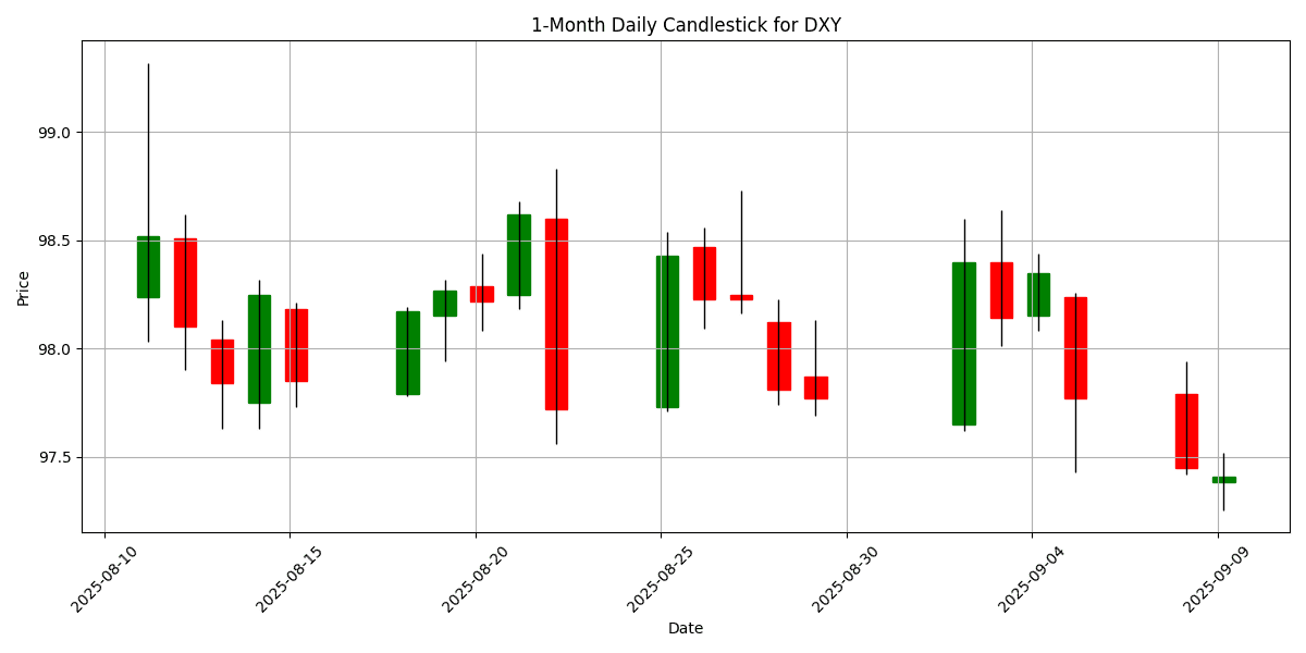 Forex Report: GBP rallies towards 1.3600 amid bullish sentiment, South Africa's GDP beats expectations, USD/JPY plunges. DXY_candlestick_1m_20250909_1141 Chart