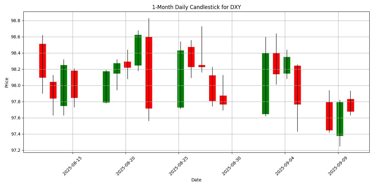 Forex Report: USD Weakens as PPI Drops, German Buba Vice President Speaks, AUD/USD Climbs 0.44% DXY_candlestick_1m_20250910_1245 Chart