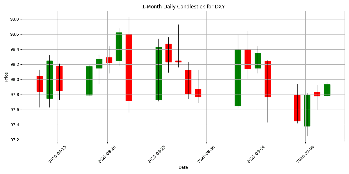 Forex Report: Investor Caution Ahead of U.S. Inflation Data, Key Economic Events Impact SEK, USD/JPY Gains Momentum DXY_candlestick_1m_20250911_0745 Chart