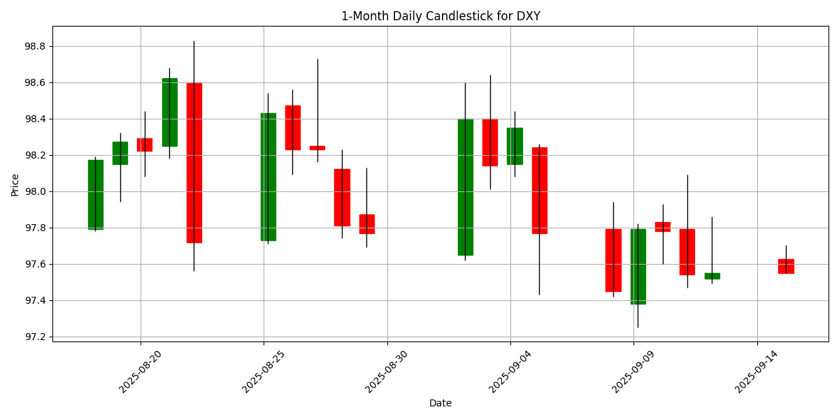 Forex Report: Cautious sentiment ahead of Fed meeting, Swiss PPI pressures CHF, AUD/USD gains momentum. DXY_candlestick_1m_20250915_0729 Chart