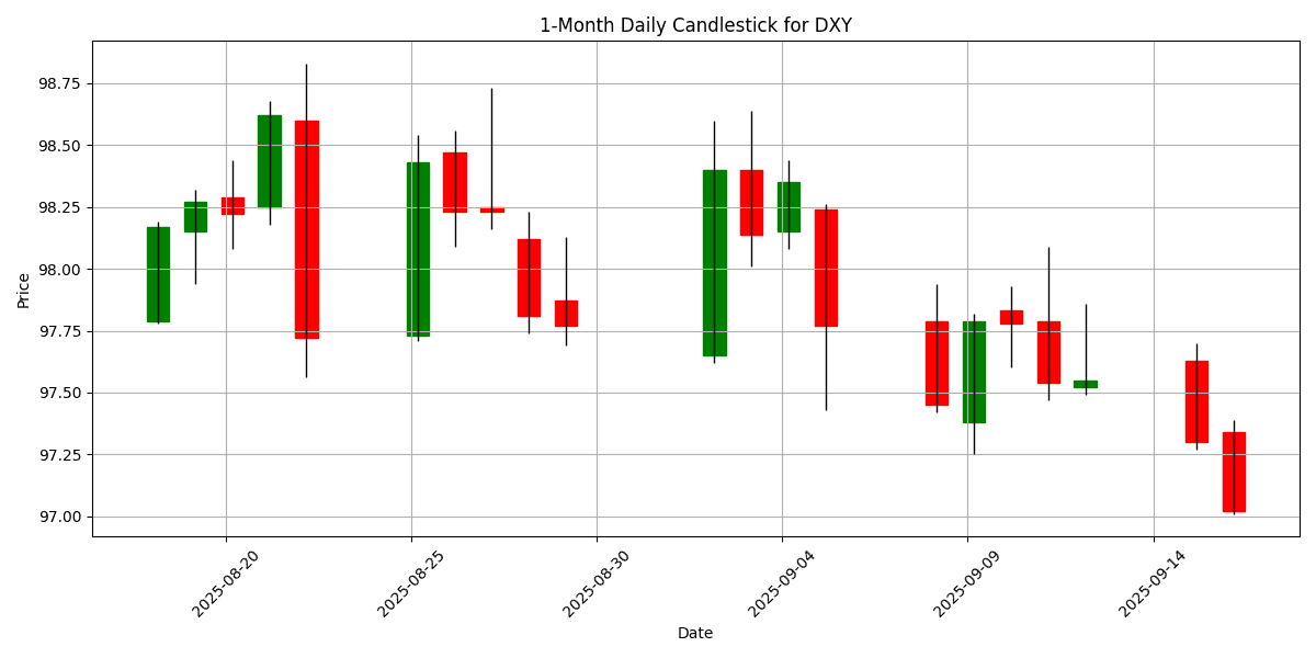 Forex Report: Fed meeting looms as traders weigh geopolitical tensions, GBP labor data mixed, USD/CHF dips sharply. DXY_candlestick_1m_20250916_0943 Chart