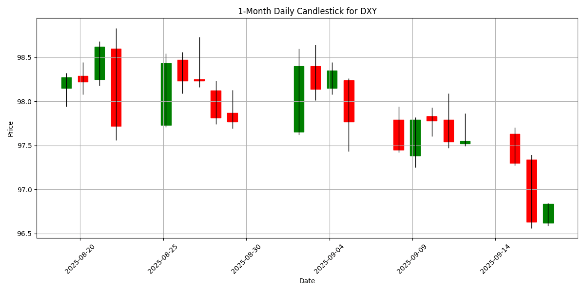 Forex Report: Market sentiment cautious ahead of Fed decision, UK CPI aligns with forecasts, NZD/USD declines. DXY_candlestick_1m_20250917_0810 Chart