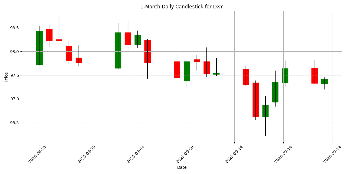 Forex Report: Geopolitical tensions weigh on USD, Singapore CPI disappoints, NZD/USD declines sharply. DXY_candlestick_1m_20250923_0736 Chart