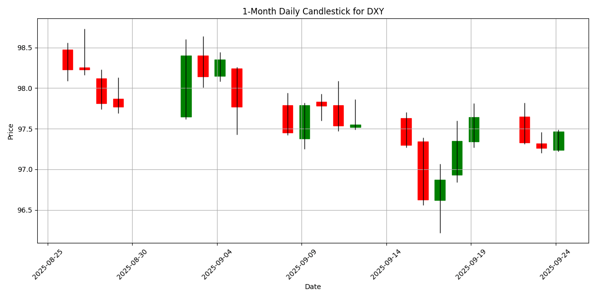 Forex Report: Powell highlights market caution, BoJ decision on the horizon, USD/JPY rallies as investors seek safety DXY_candlestick_1m_20250924_0735 Chart