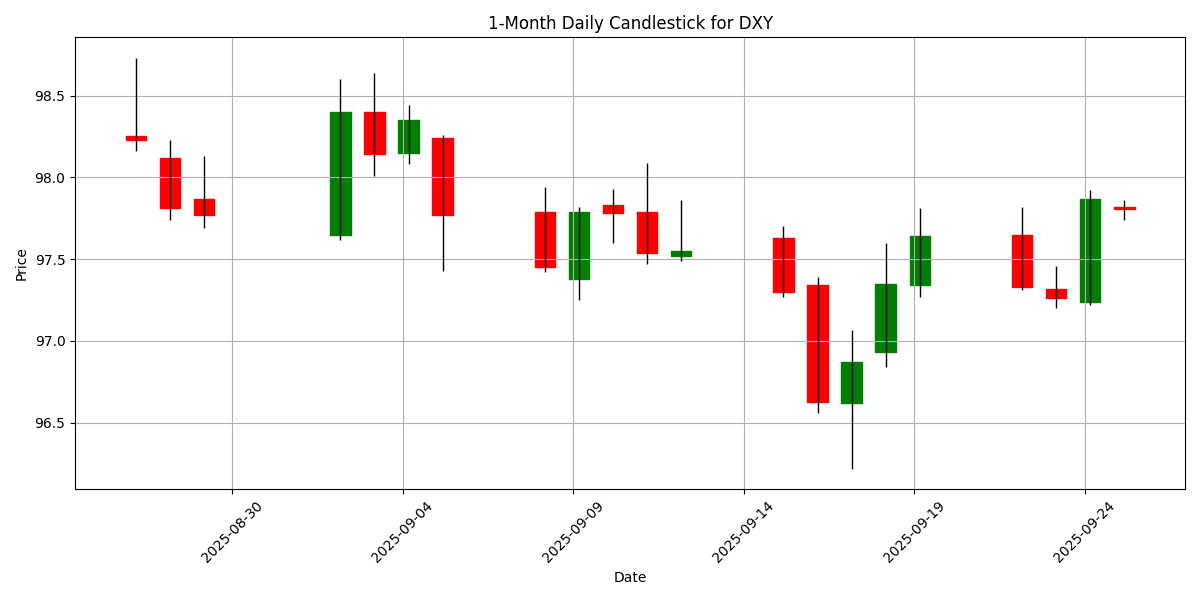 Forex Report: Cautious sentiment ahead of U.S. jobless claims, German consumer climate in focus, USD/CHF surges. DXY_candlestick_1m_20250925_0748 Chart