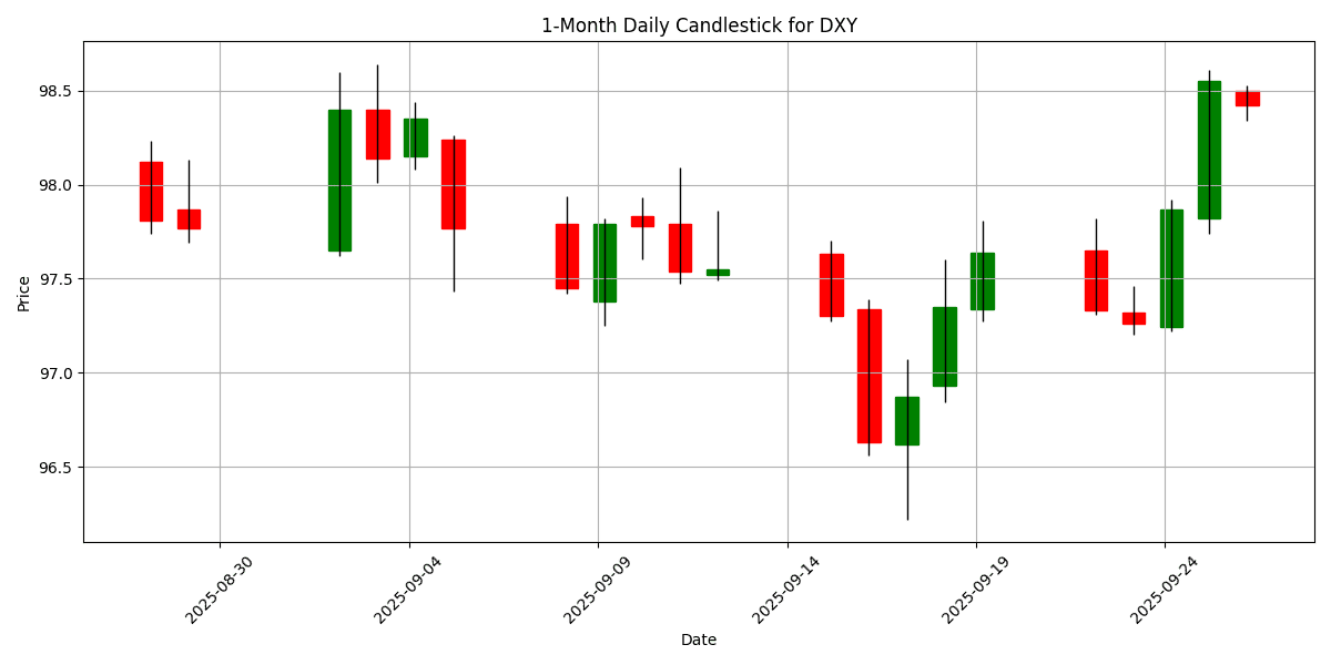 DXY_candlestick_1m_20250926_0732 Chart