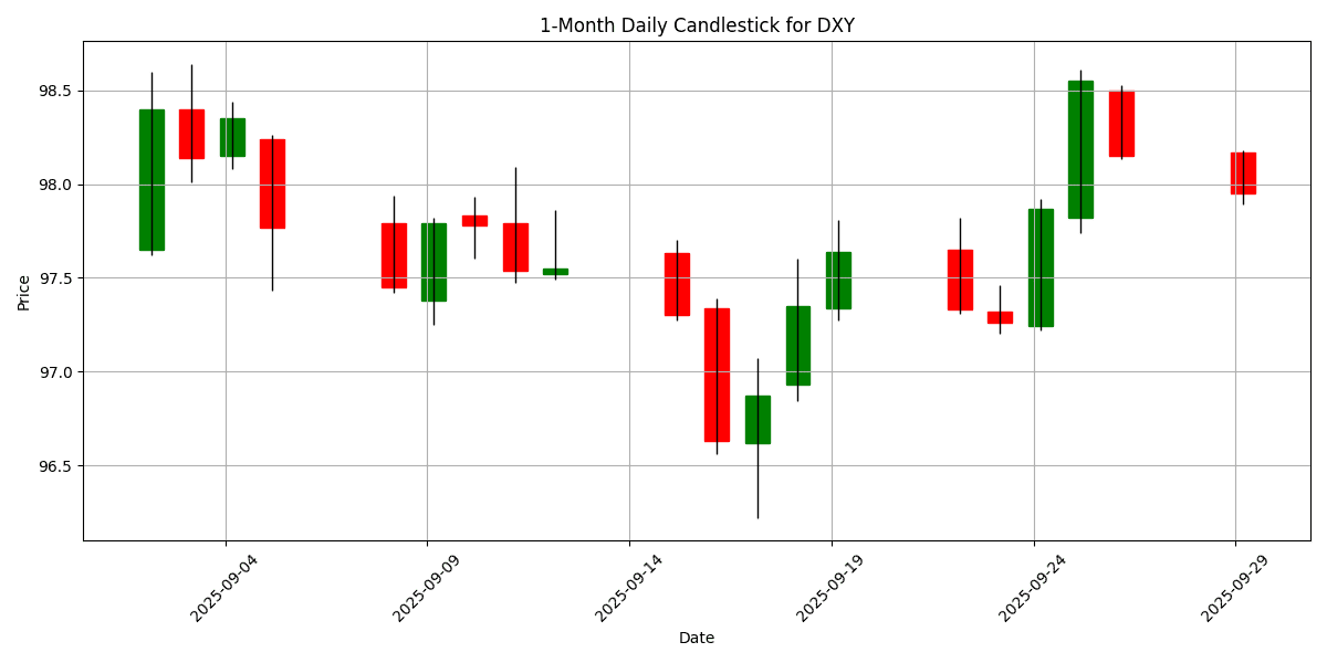 DXY_candlestick_1m_20250929_0718 Chart