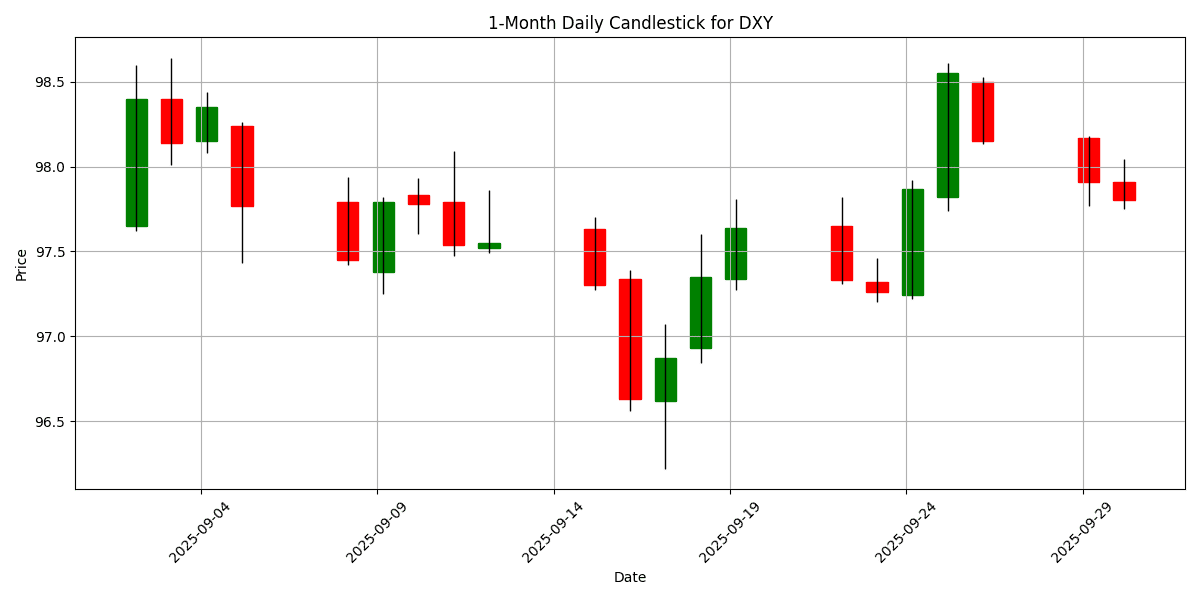 DXY_candlestick_1m_20250930_0801 Chart