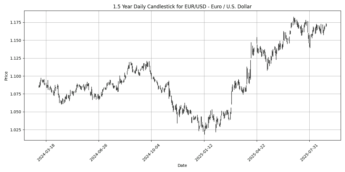 Forex Report: Geopolitical tensions rise as Xi Jinping calls for AI cooperation, key UK economic data ahead, EUR/USD surges 0.28% EUR_USD_-_Euro___U.S._Dollar_candlestick_20250901_0729 Chart