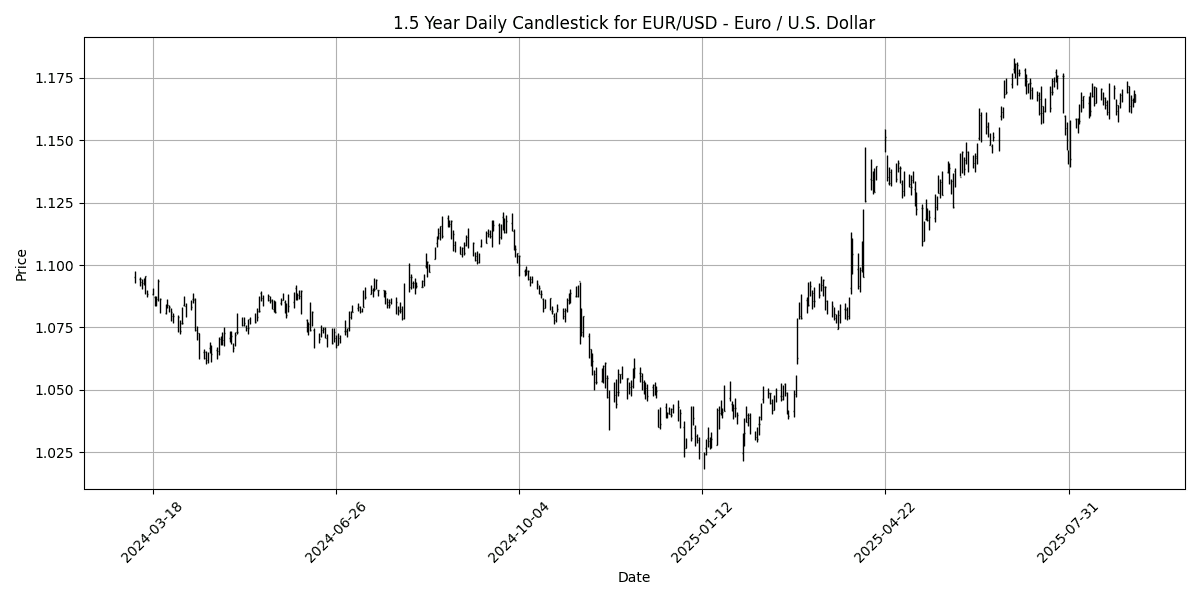 Forex Report: U.S. Dollar Pressured Ahead of Jobs Data, UK Retail Sales Beat Expectations, NZD/USD Rallies. EUR_USD_-_Euro___U.S._Dollar_candlestick_20250905_1156 Chart