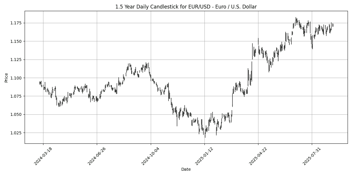Forex Report: Mixed sentiment ahead of key economic data, USD/JPY reacts to Japan's leadership change, NZD/USD surges 0.80% EUR_USD_-_Euro___U.S._Dollar_candlestick_20250908_1123 Chart