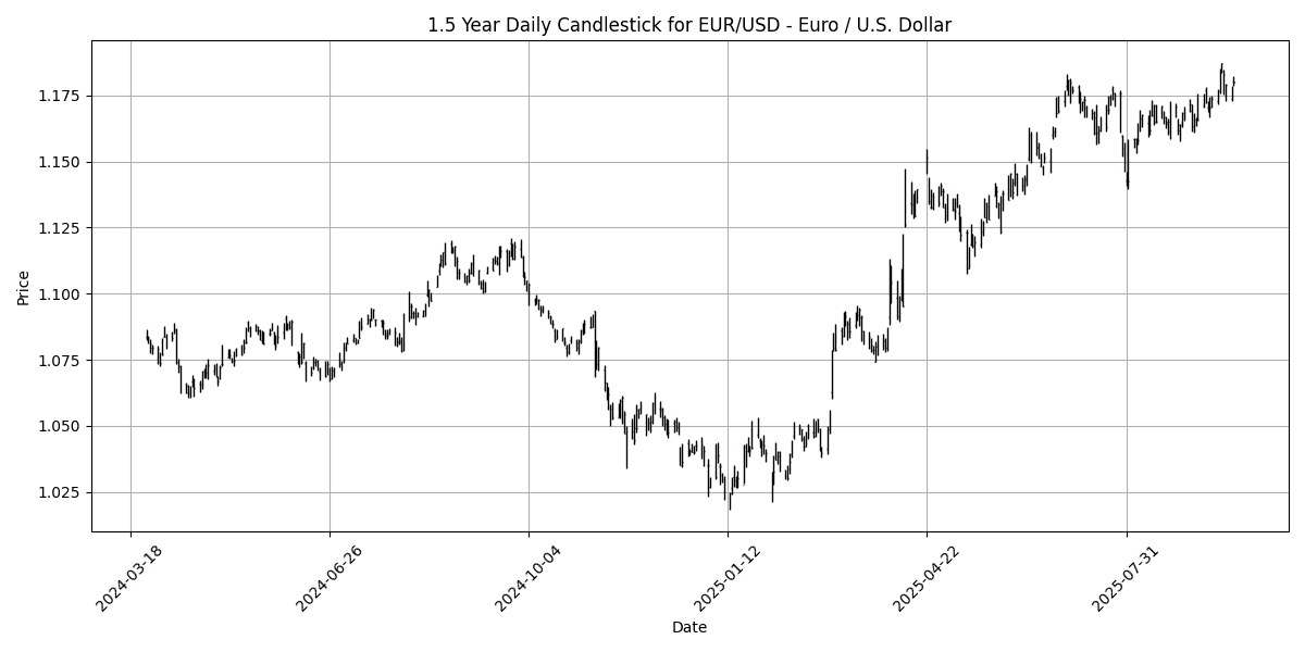 Forex Report: Geopolitical tensions weigh on USD, Singapore CPI disappoints, NZD/USD declines sharply. EUR_USD_-_Euro___U.S._Dollar_candlestick_20250923_0736 Chart