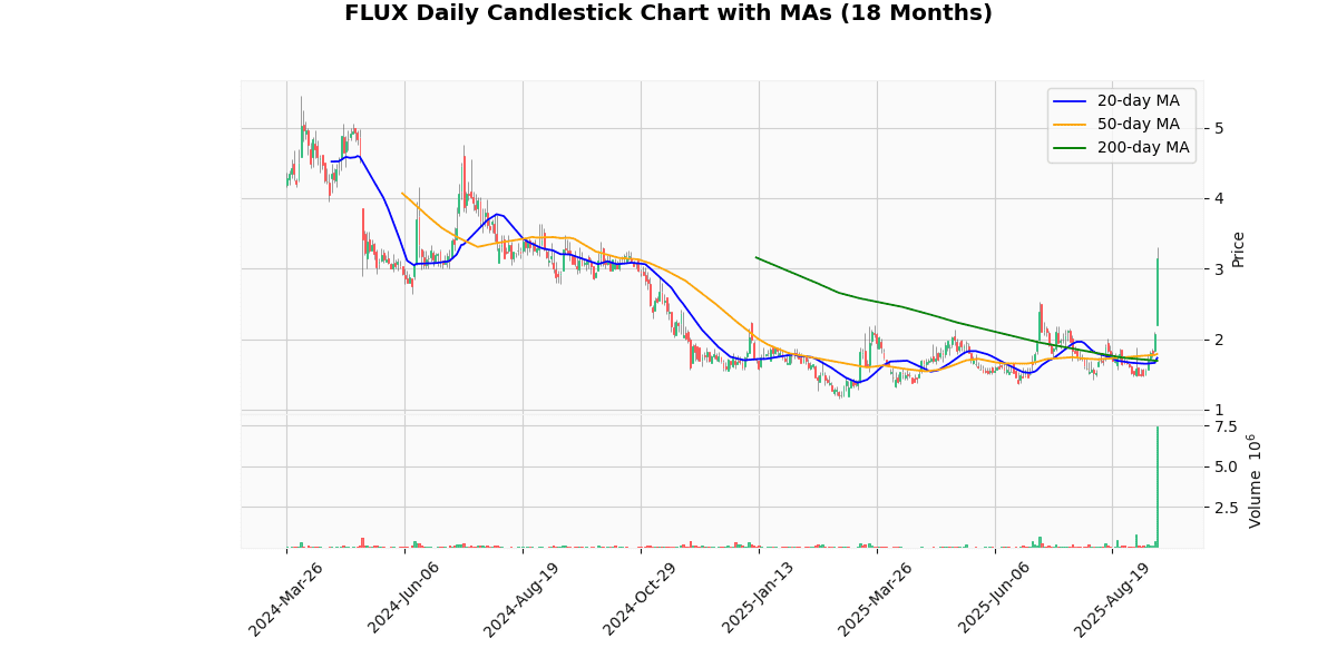 Flux Power Holdings Inc. (FLUX) Post Earning Analysis FLUX Daily Candlestick Chart