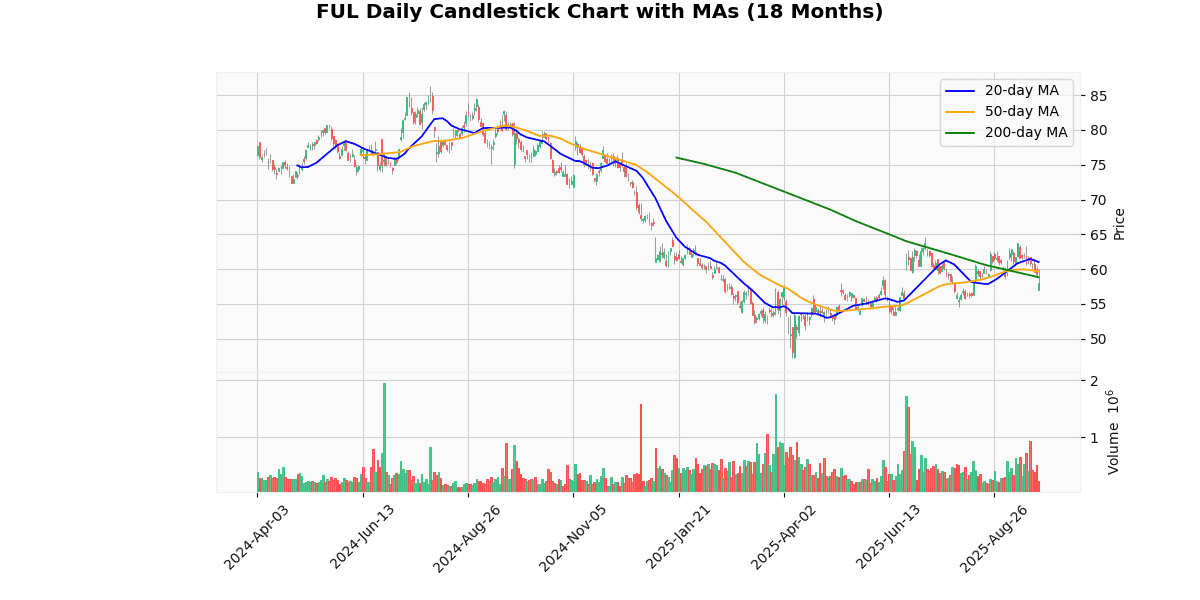 H.B. Fuller Company (FUL) Post Earning Analysis FUL Daily Candlestick Chart
