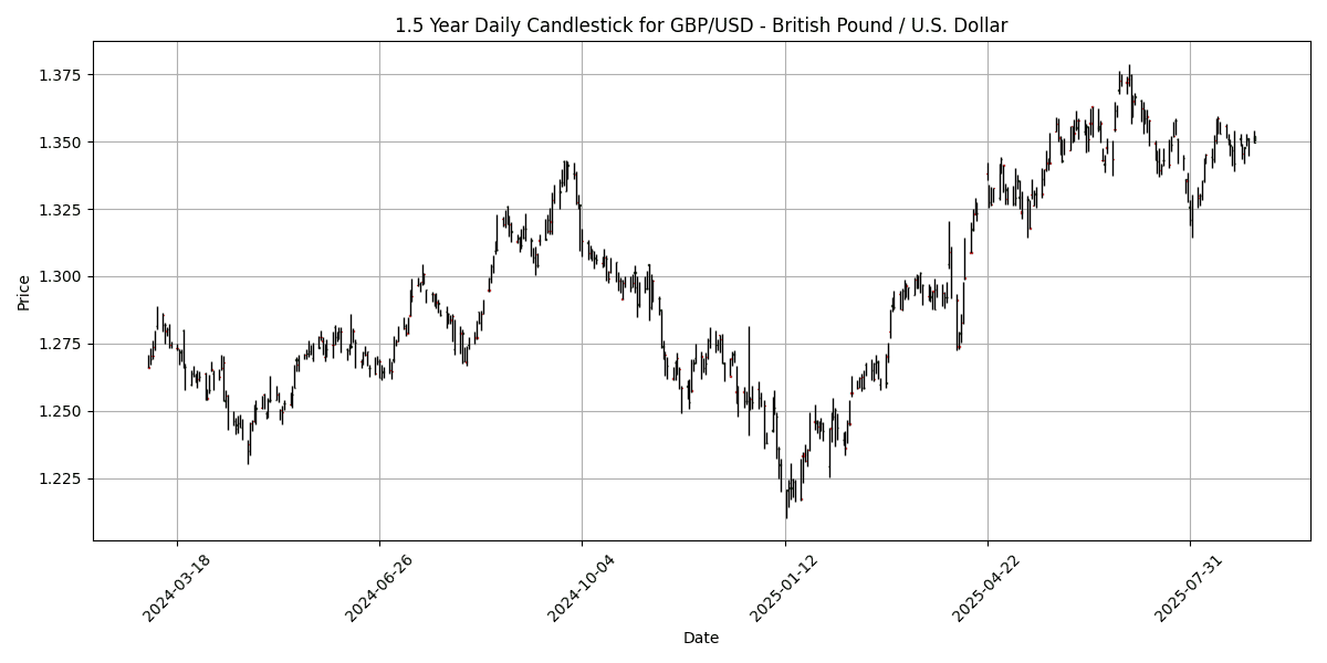 Forex Report: Geopolitical tensions rise as Xi Jinping calls for AI cooperation, key UK economic data ahead, EUR/USD surges 0.28% GBP_USD_-_British_Pound___U.S._Dollar_candlestick_20250901_0729 Chart